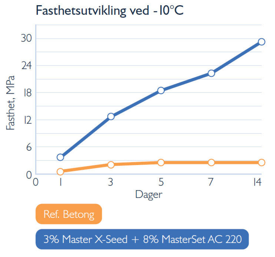 Eksempel på fastighetsutvikling ved -10 °C. Klikk for større versjon Eksempel på fastighetsutvikling ved -10 °C.