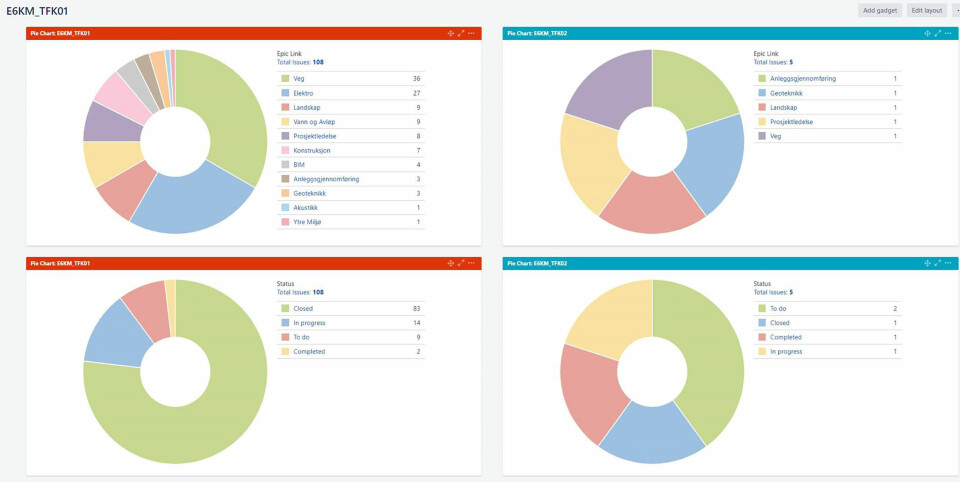 Etter at den heldigitale tverrfaglige kontrollen var gjennomført, satt alle prosjektdeltakere igjen med en tydelig oversikt over hvilke arbeidsoppgaver som gjenstod. Her kan de følge fremgangen i samtlige fagområder. Klikk for større versjon