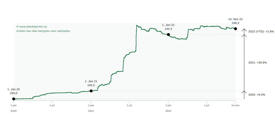 Illustrasjon: Plankepriser Illustrasjon: Plankepriser