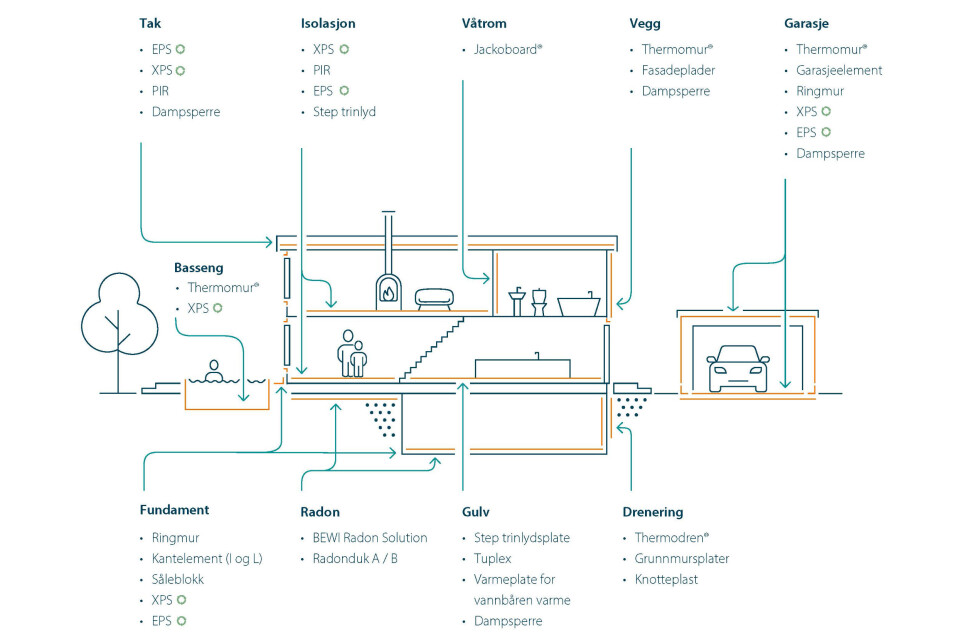 BEWI leverer nå løsninger til nesten alle deler av bygg. Her vist for boliger. BEWI leverer nå løsninger til nesten alle deler av bygg. Her vist for boliger.